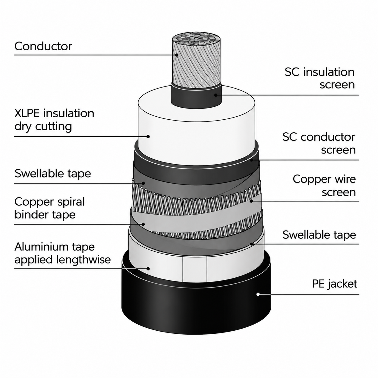 NA2XS2Y original cable construction diagram